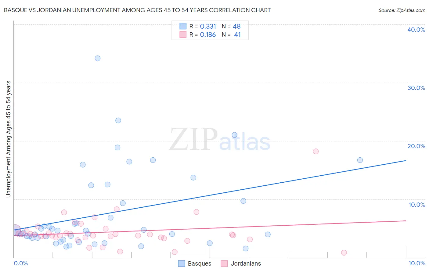 Basque vs Jordanian Unemployment Among Ages 45 to 54 years