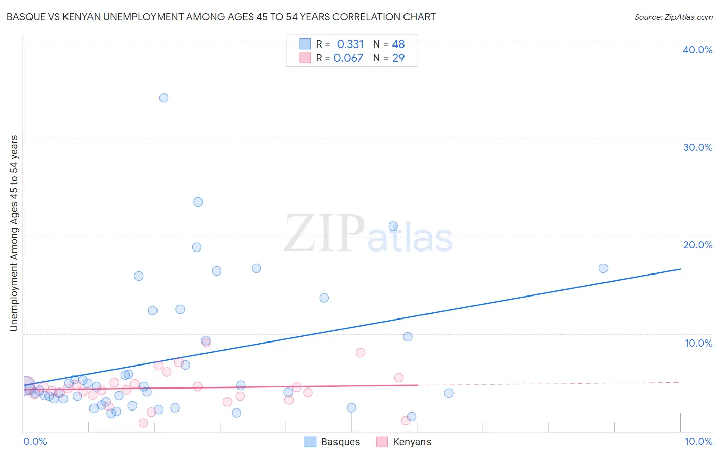 Basque vs Kenyan Unemployment Among Ages 45 to 54 years