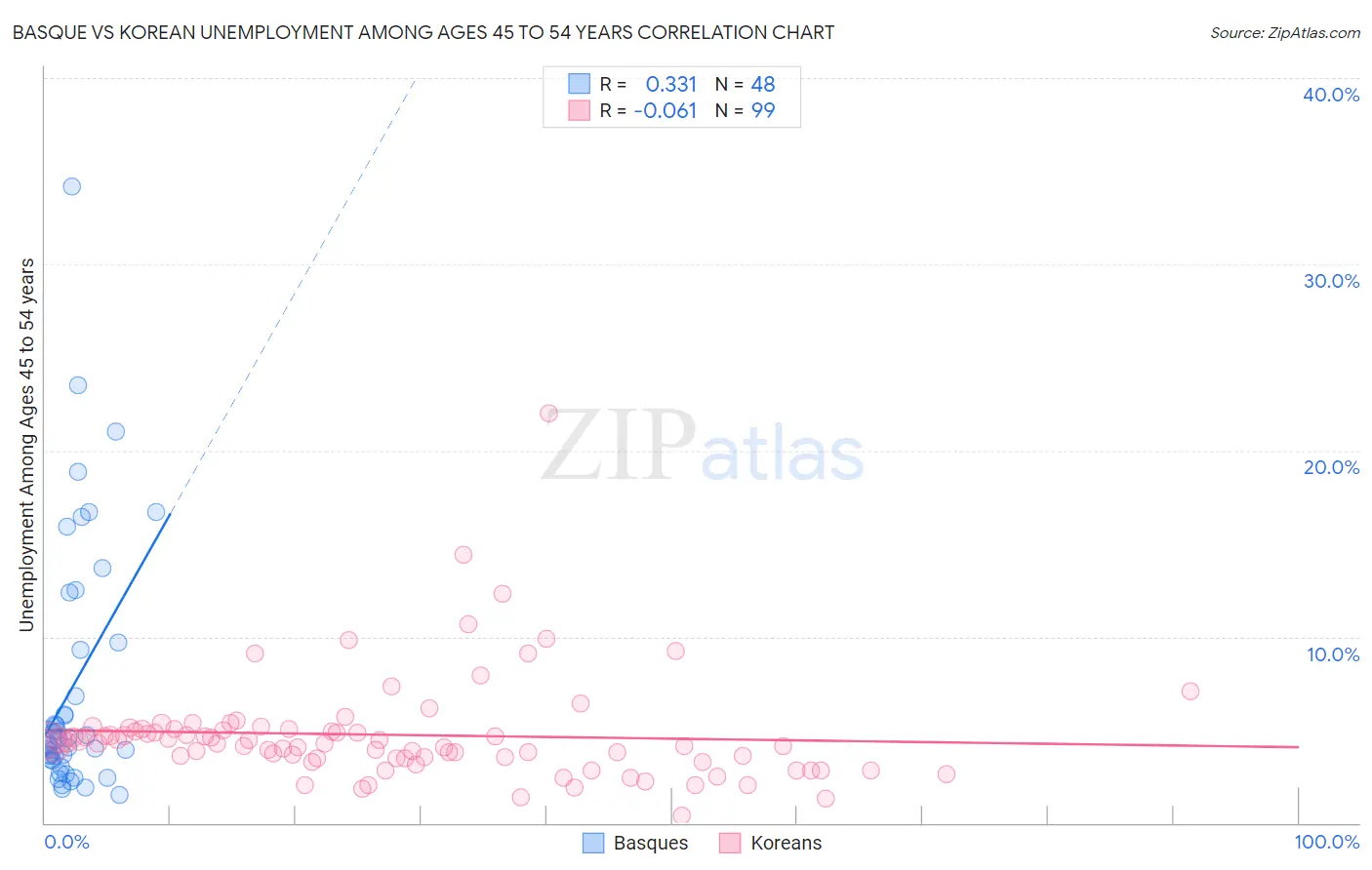 Basque vs Korean Unemployment Among Ages 45 to 54 years