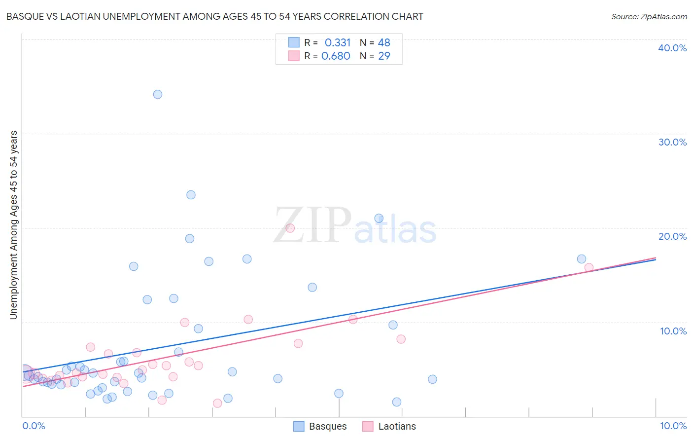 Basque vs Laotian Unemployment Among Ages 45 to 54 years