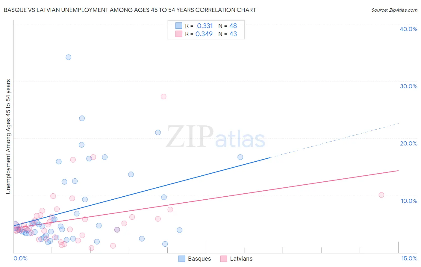 Basque vs Latvian Unemployment Among Ages 45 to 54 years