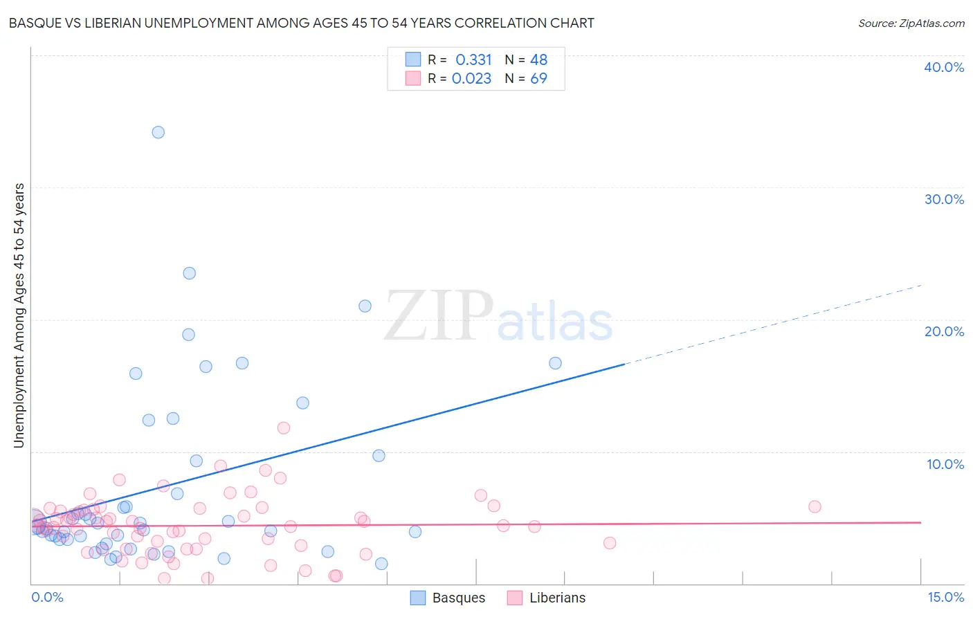 Basque vs Liberian Unemployment Among Ages 45 to 54 years