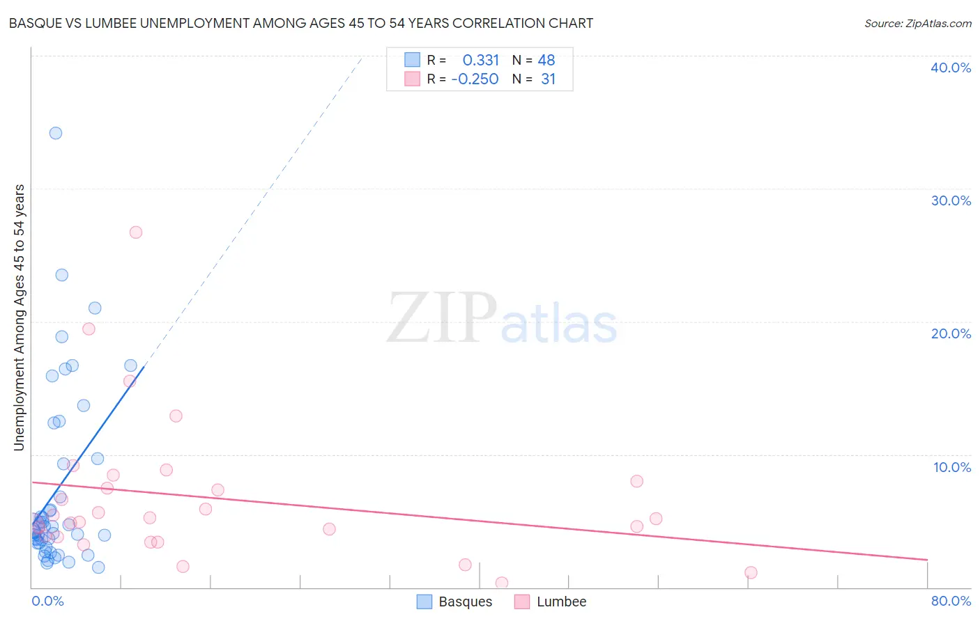 Basque vs Lumbee Unemployment Among Ages 45 to 54 years