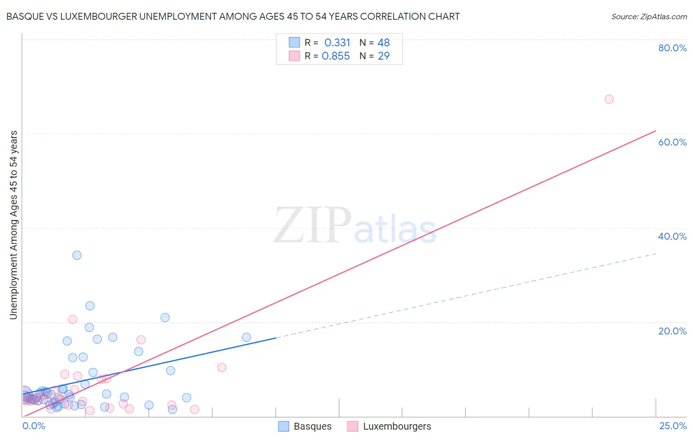 Basque vs Luxembourger Unemployment Among Ages 45 to 54 years