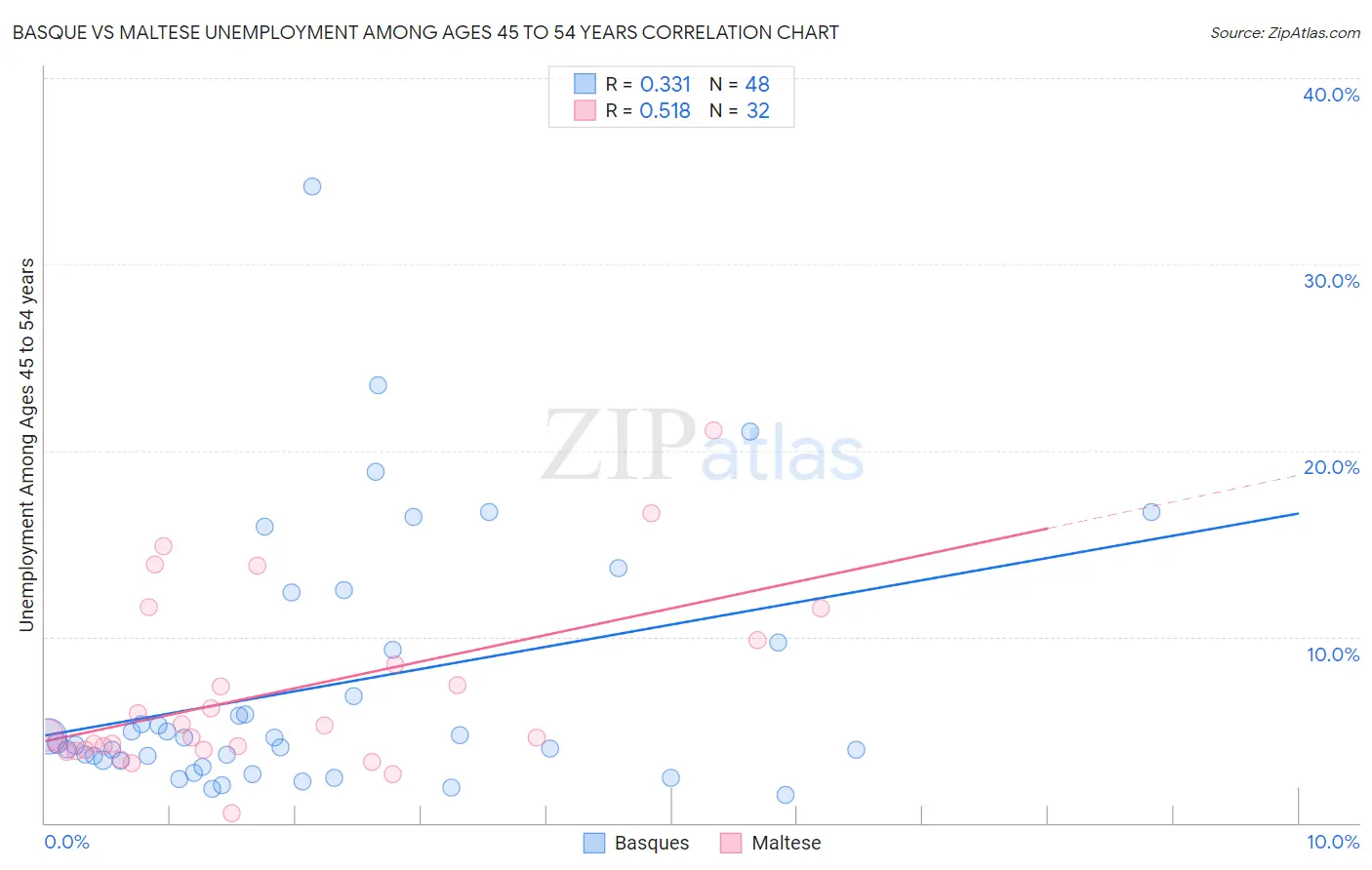 Basque vs Maltese Unemployment Among Ages 45 to 54 years