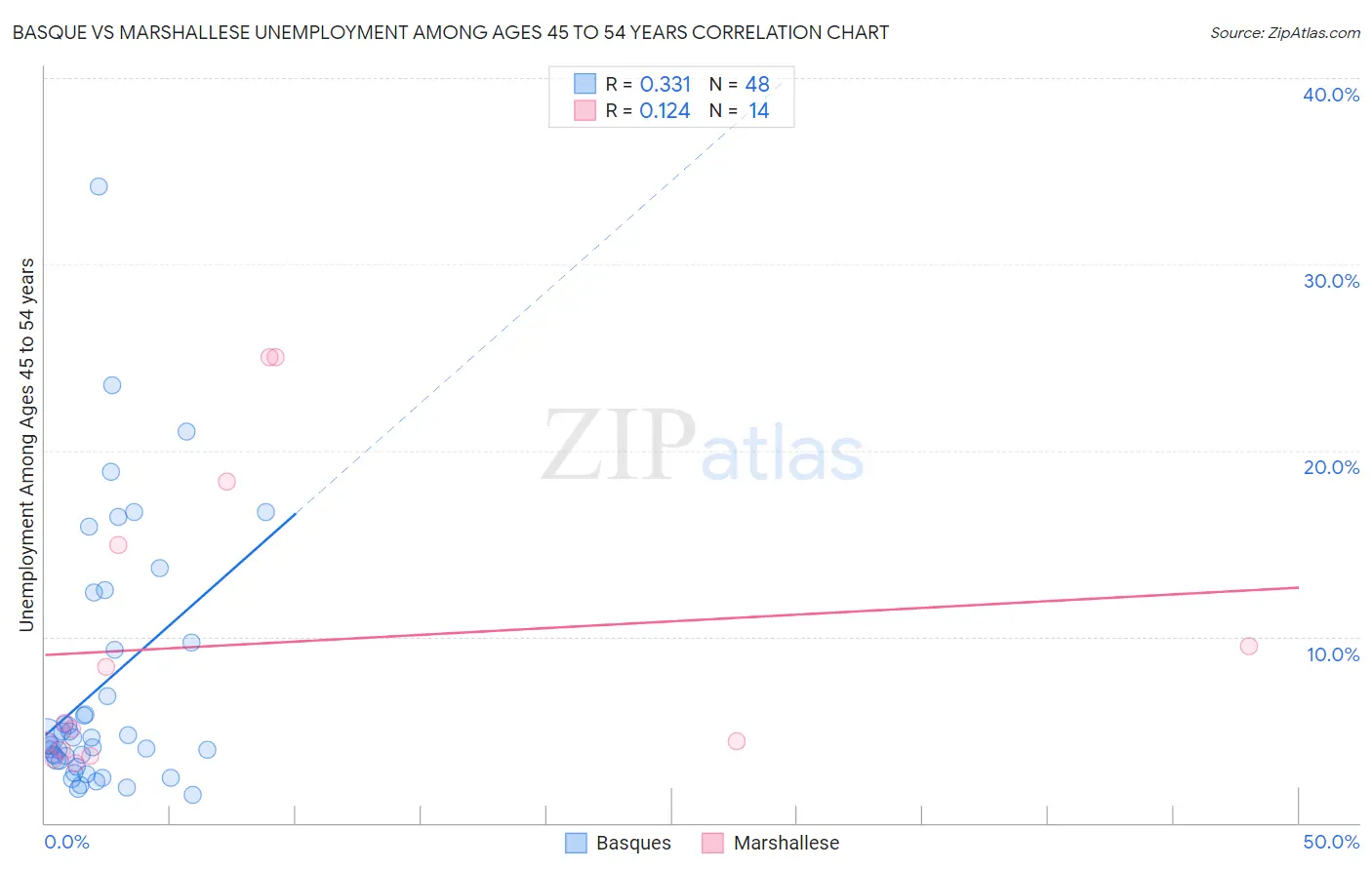 Basque vs Marshallese Unemployment Among Ages 45 to 54 years