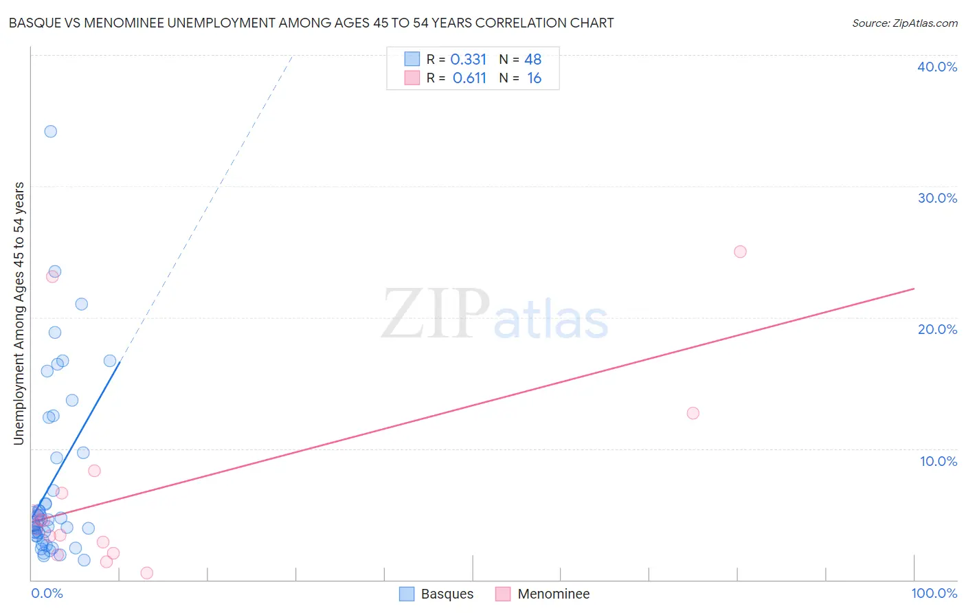 Basque vs Menominee Unemployment Among Ages 45 to 54 years