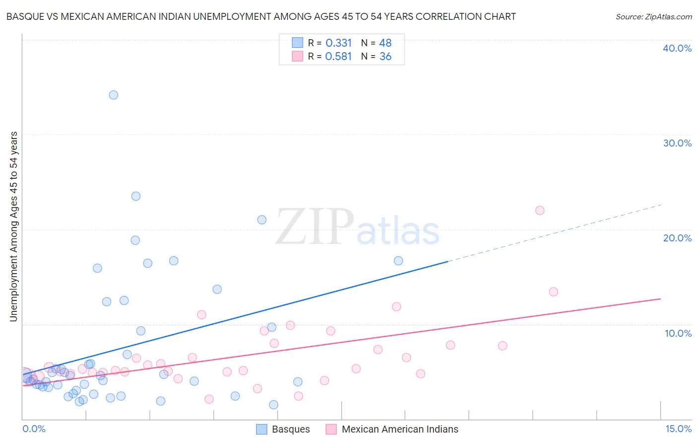 Basque vs Mexican American Indian Unemployment Among Ages 45 to 54 years