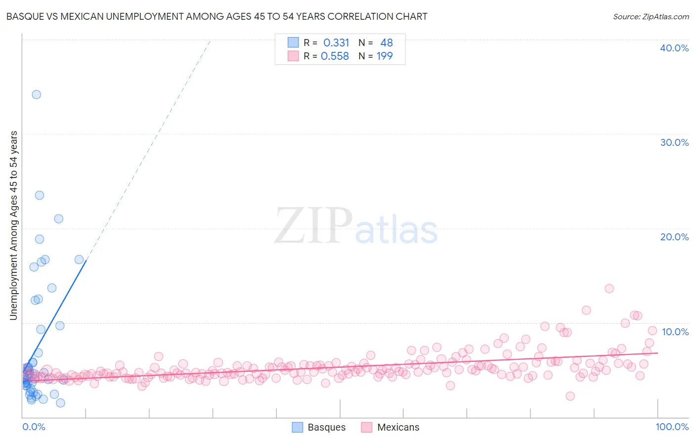 Basque vs Mexican Unemployment Among Ages 45 to 54 years