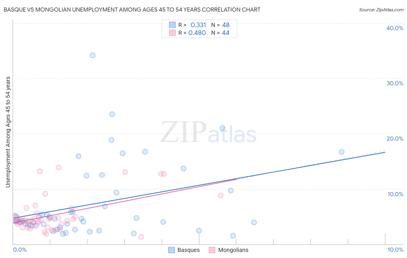 Basque vs Mongolian Unemployment Among Ages 45 to 54 years