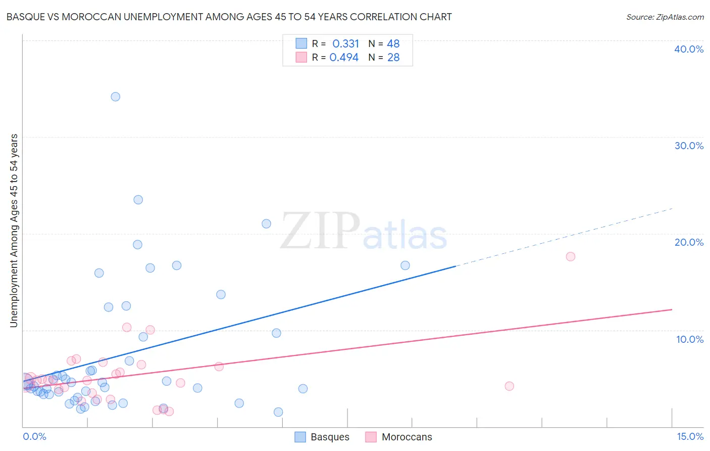 Basque vs Moroccan Unemployment Among Ages 45 to 54 years