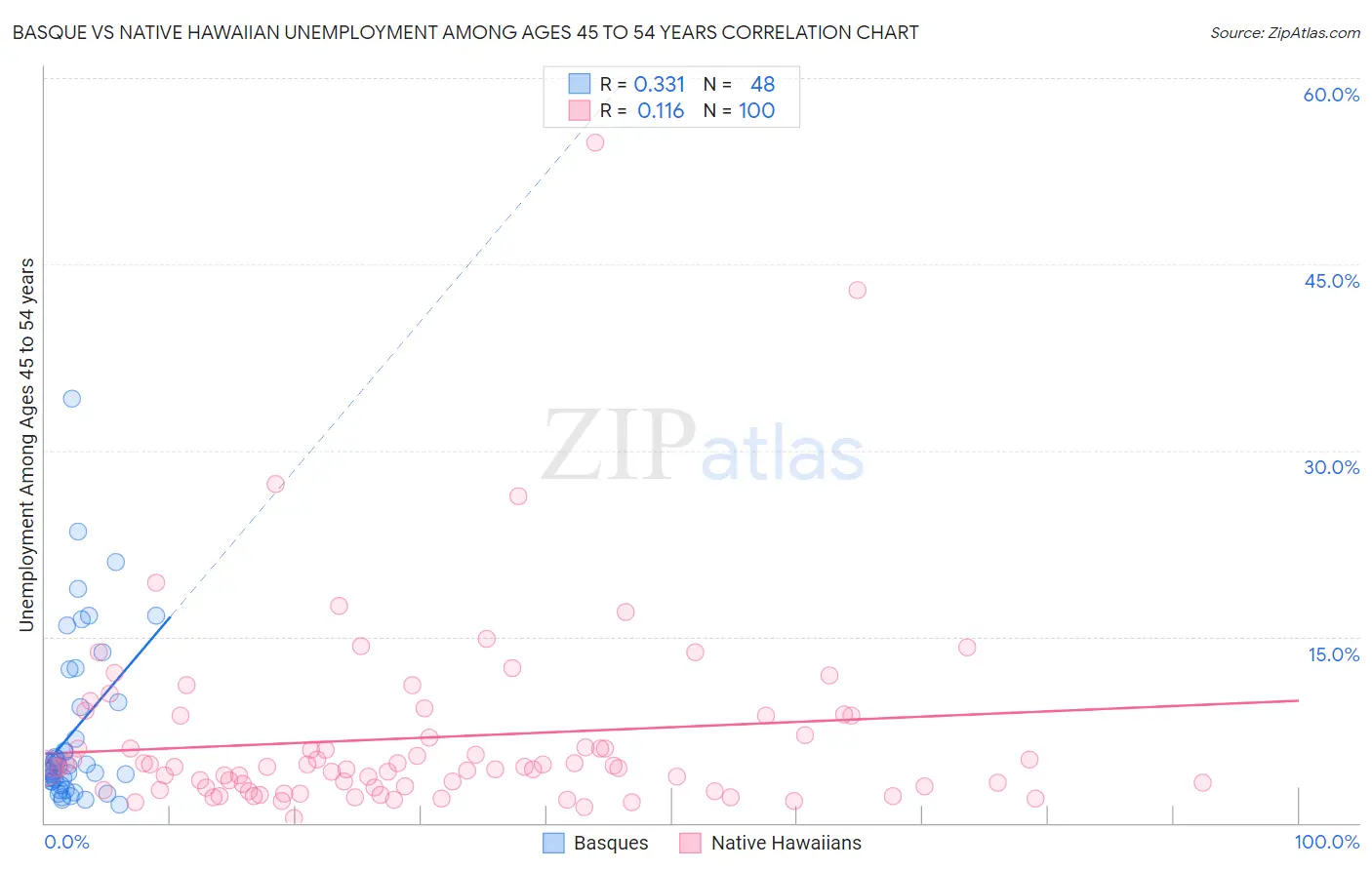 Basque vs Native Hawaiian Unemployment Among Ages 45 to 54 years