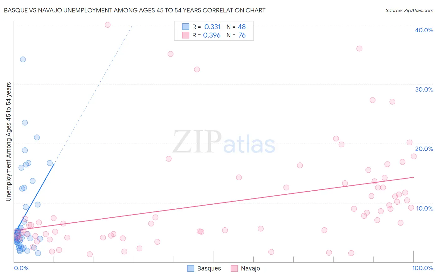 Basque vs Navajo Unemployment Among Ages 45 to 54 years