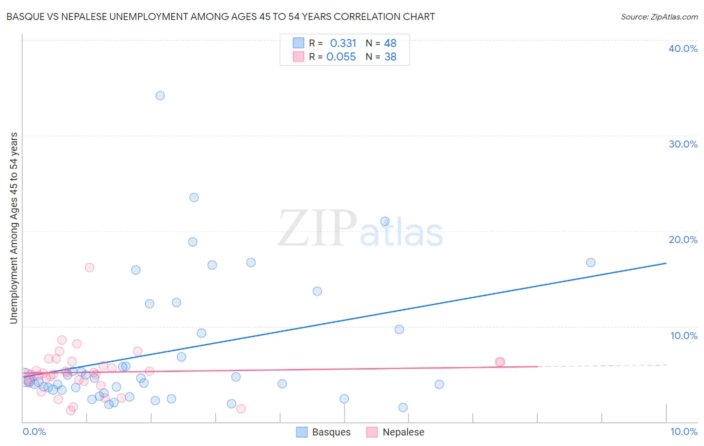 Basque vs Nepalese Unemployment Among Ages 45 to 54 years