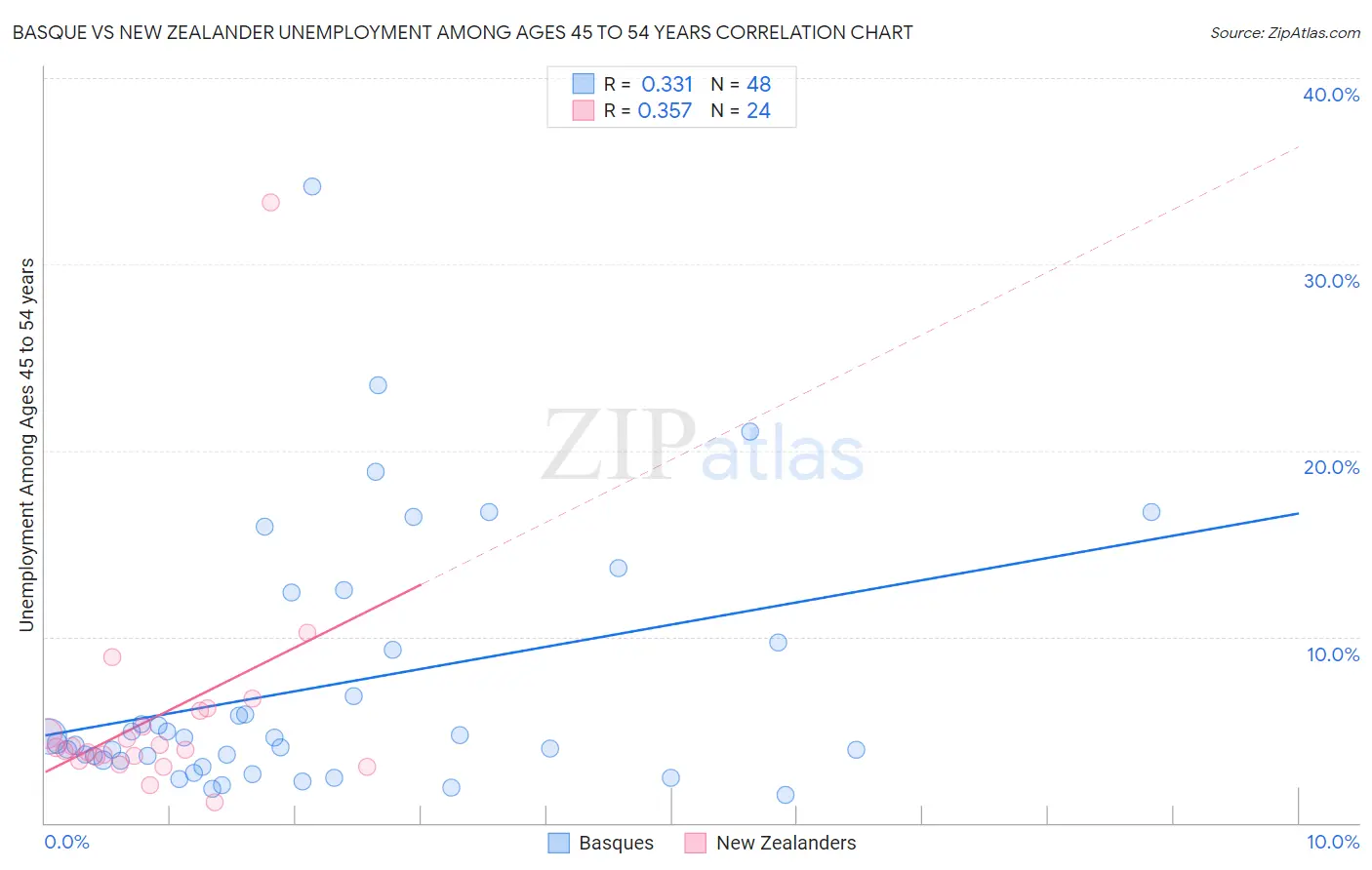 Basque vs New Zealander Unemployment Among Ages 45 to 54 years