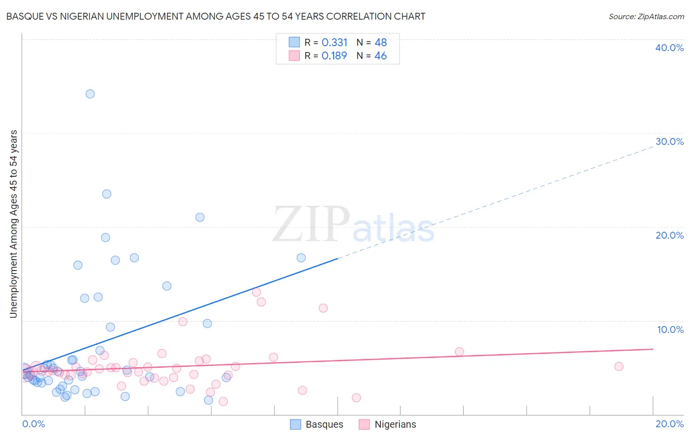 Basque vs Nigerian Unemployment Among Ages 45 to 54 years
