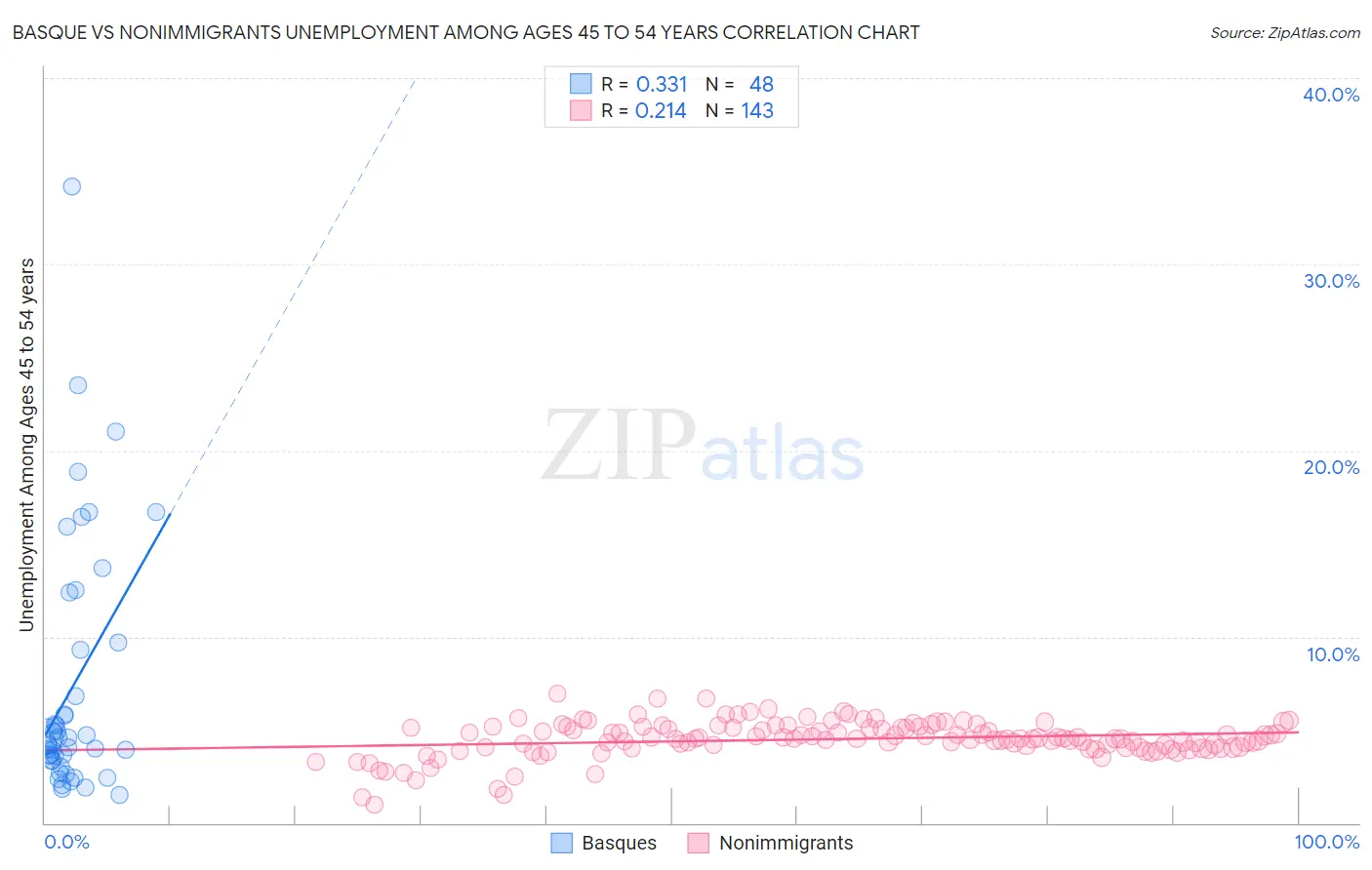 Basque vs Nonimmigrants Unemployment Among Ages 45 to 54 years