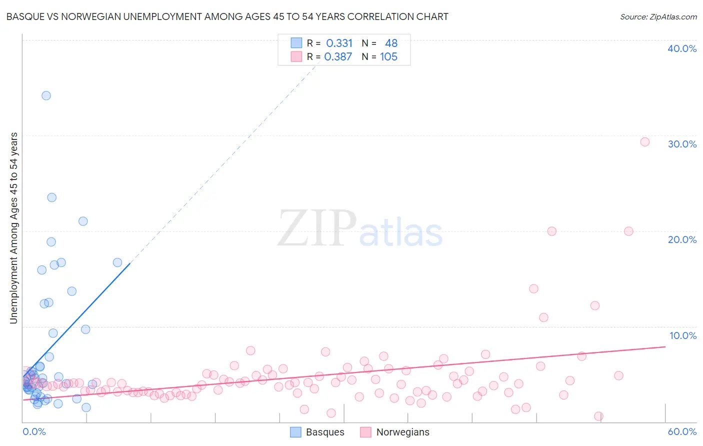 Basque vs Norwegian Unemployment Among Ages 45 to 54 years