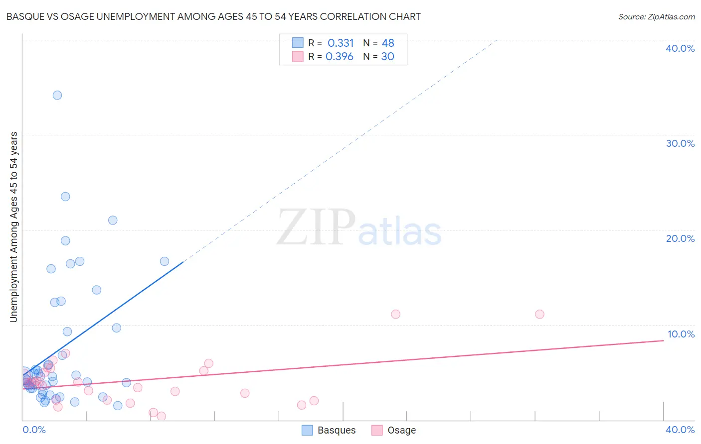 Basque vs Osage Unemployment Among Ages 45 to 54 years