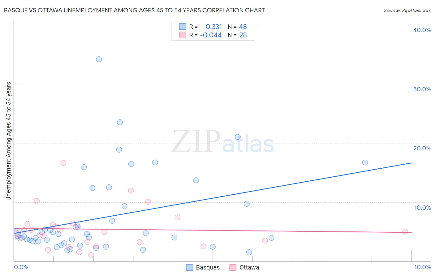 Basque vs Ottawa Unemployment Among Ages 45 to 54 years