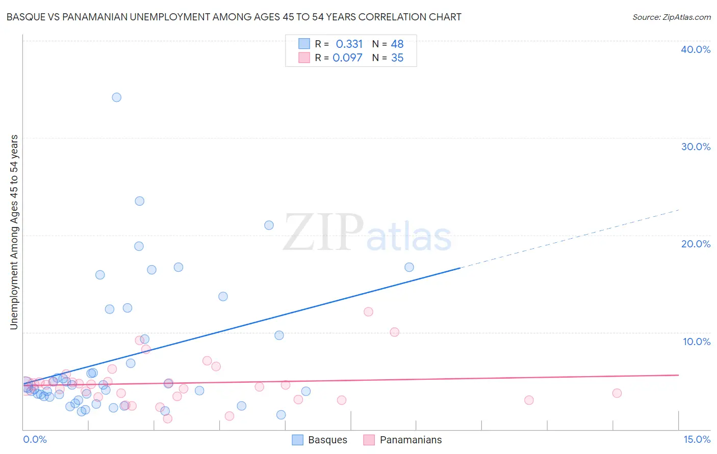 Basque vs Panamanian Unemployment Among Ages 45 to 54 years