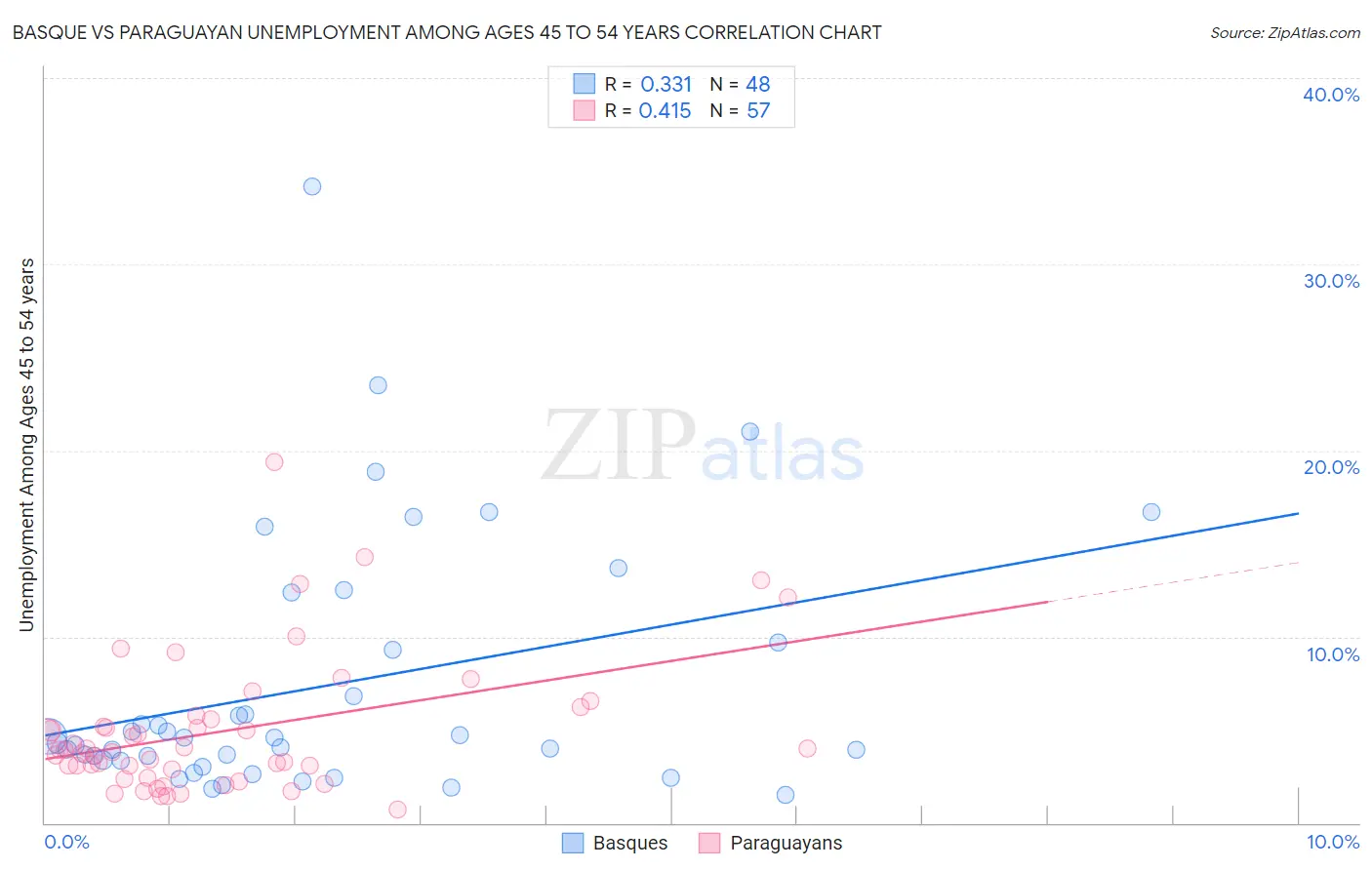 Basque vs Paraguayan Unemployment Among Ages 45 to 54 years
