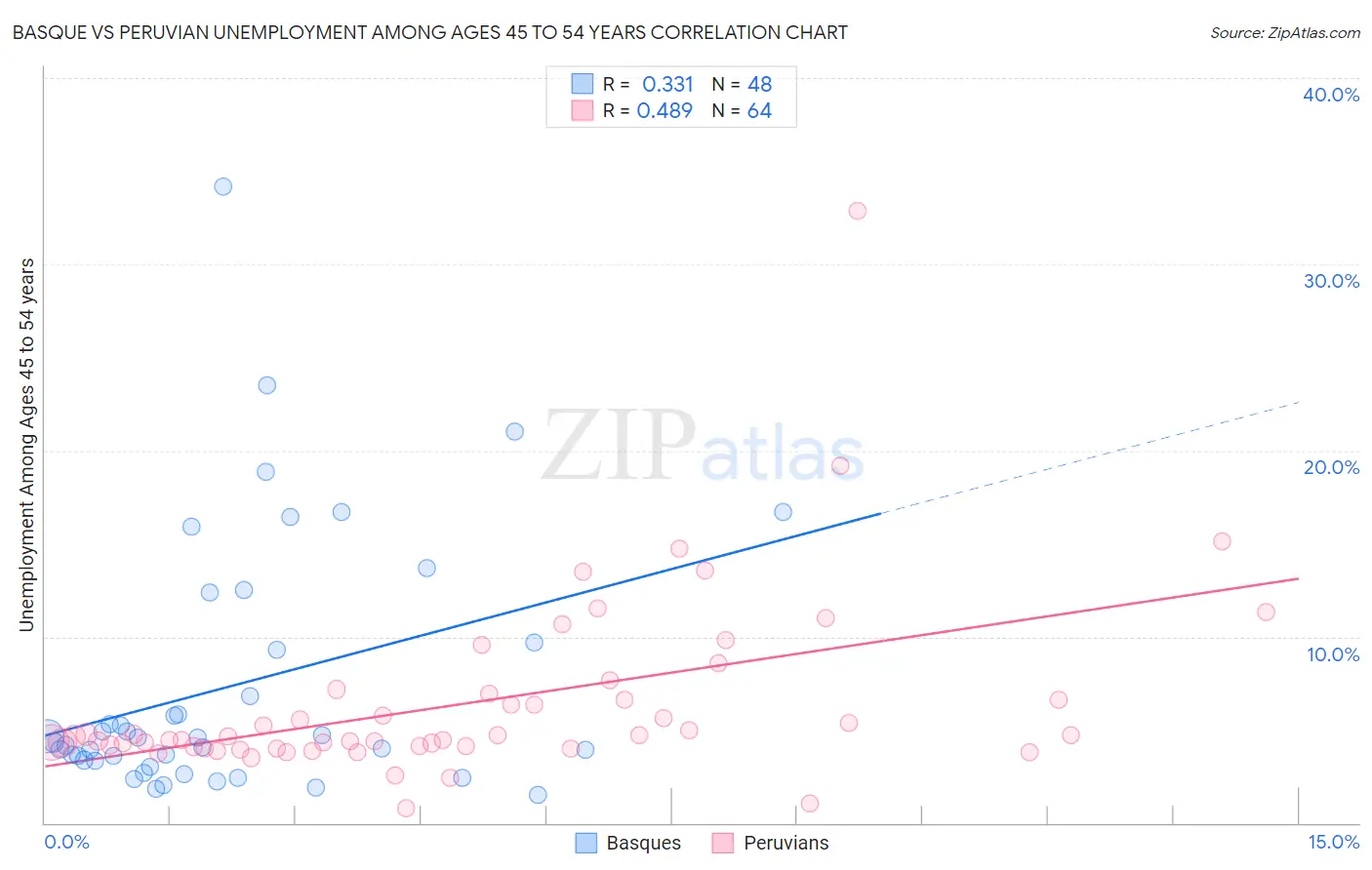 Basque vs Peruvian Unemployment Among Ages 45 to 54 years