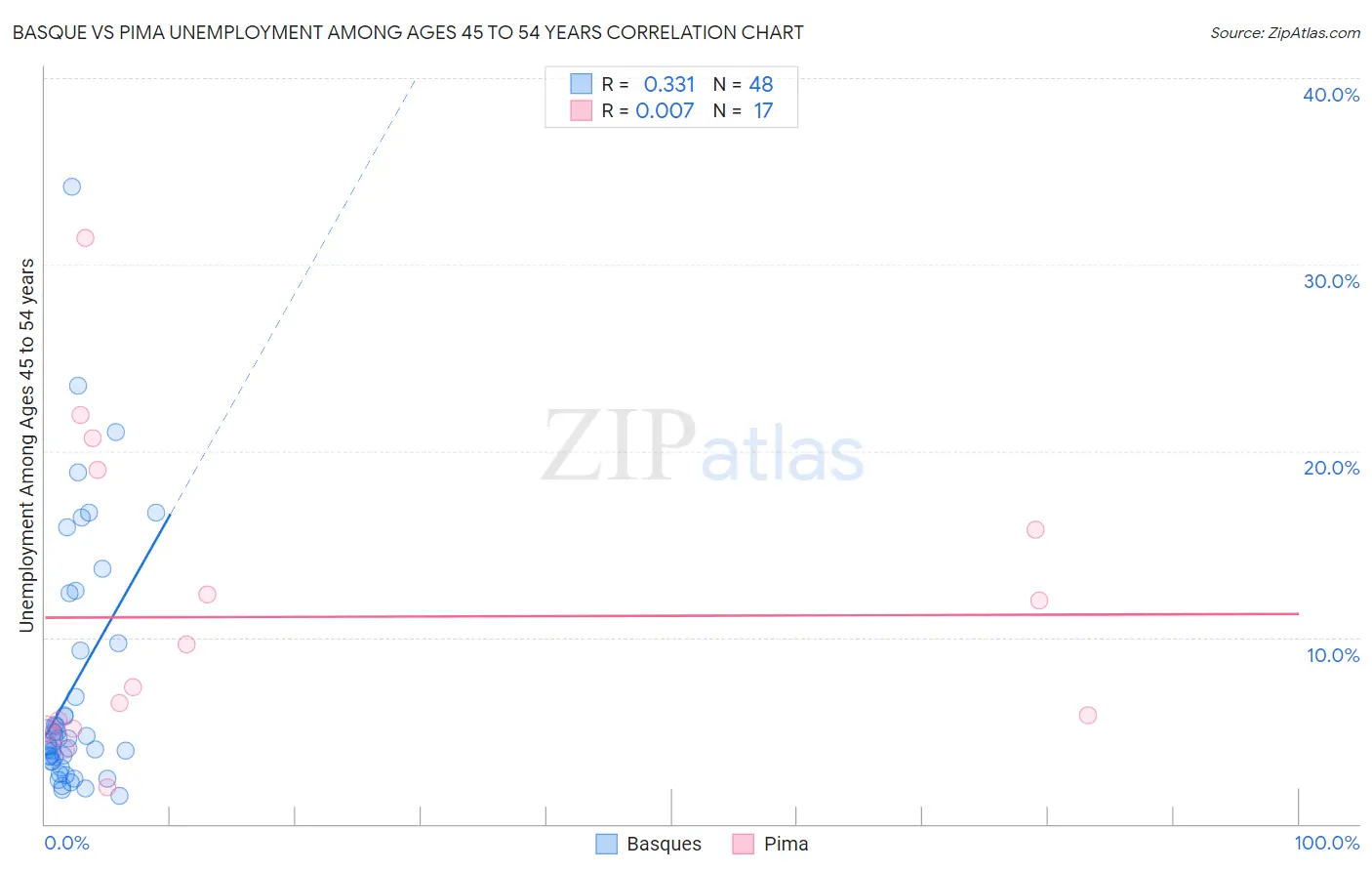 Basque vs Pima Unemployment Among Ages 45 to 54 years