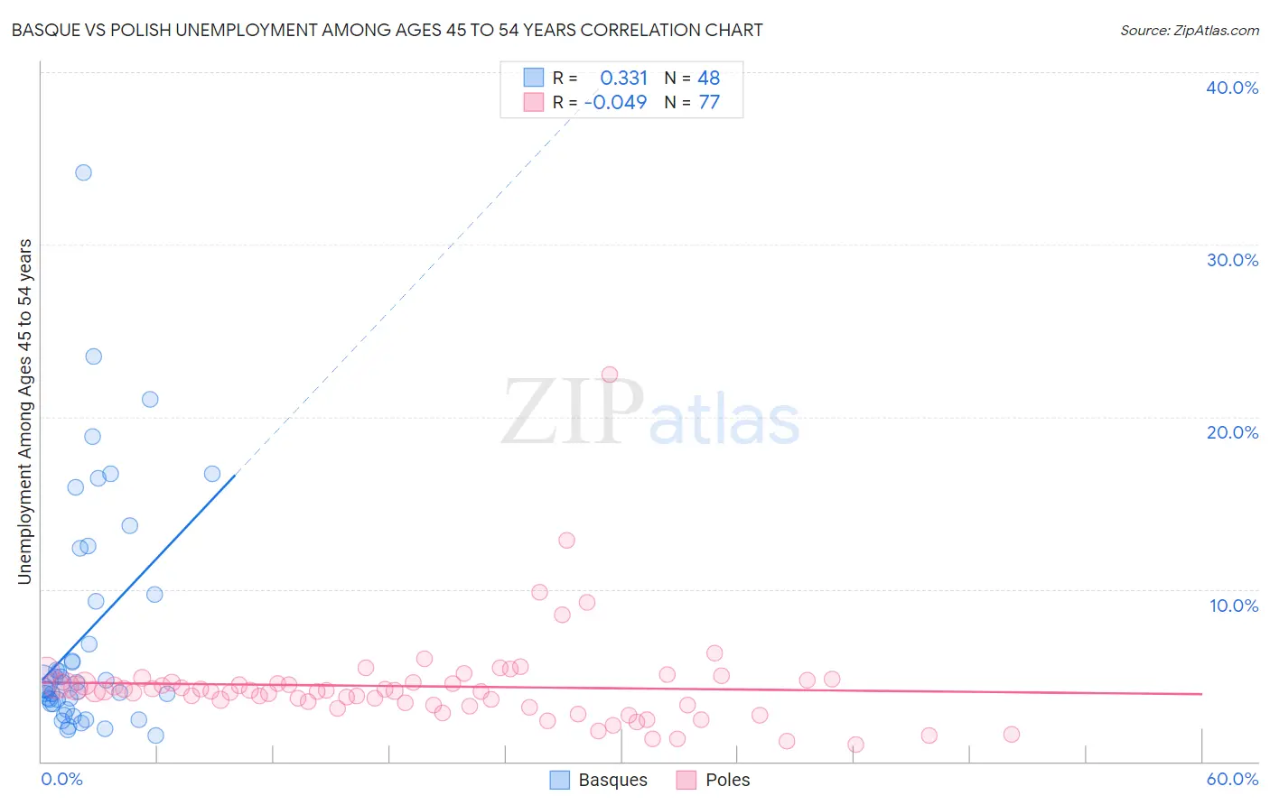 Basque vs Polish Unemployment Among Ages 45 to 54 years