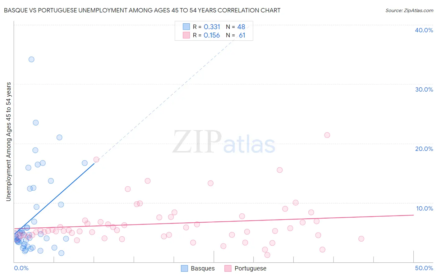 Basque vs Portuguese Unemployment Among Ages 45 to 54 years