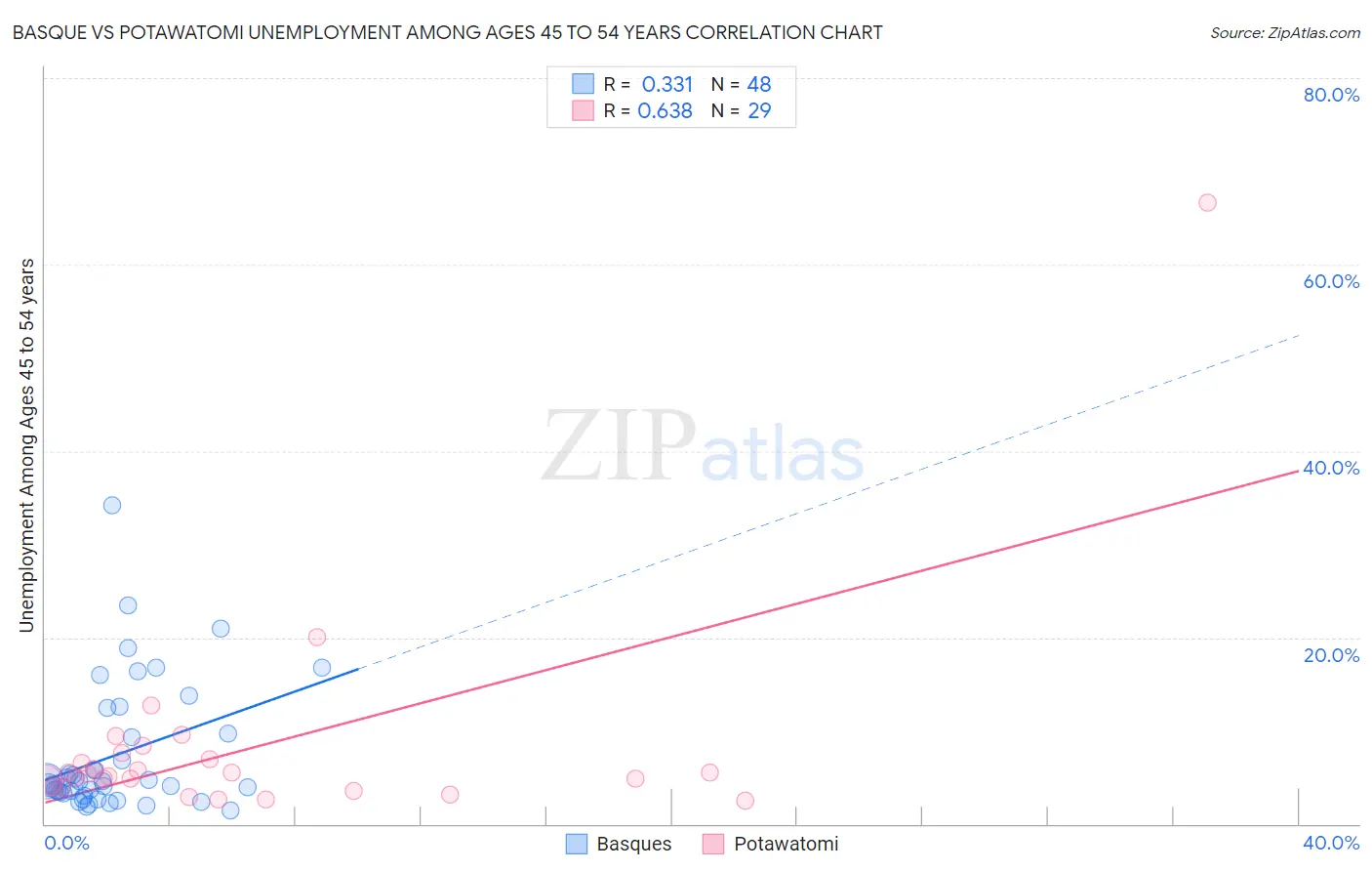 Basque vs Potawatomi Unemployment Among Ages 45 to 54 years