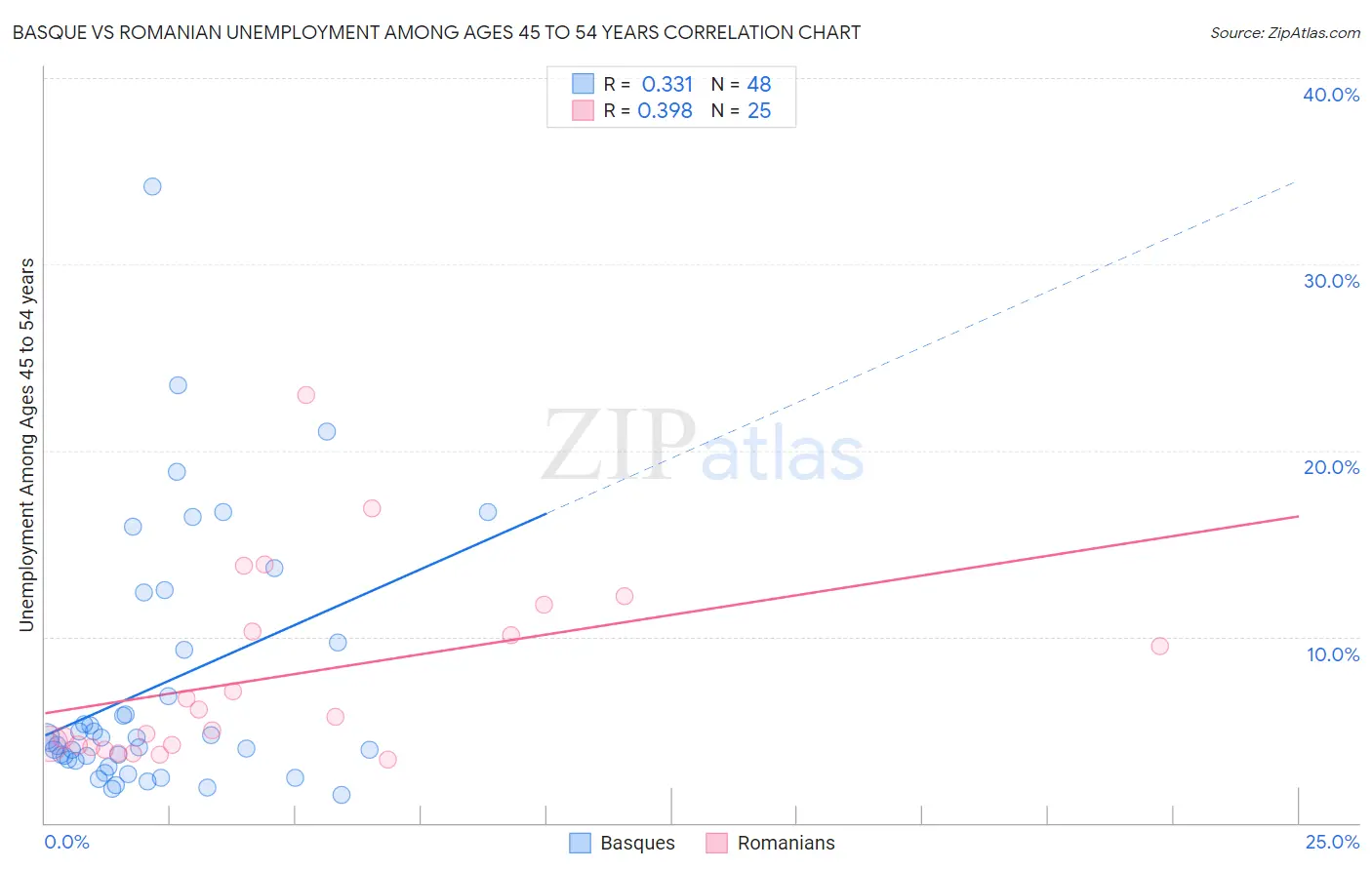 Basque vs Romanian Unemployment Among Ages 45 to 54 years