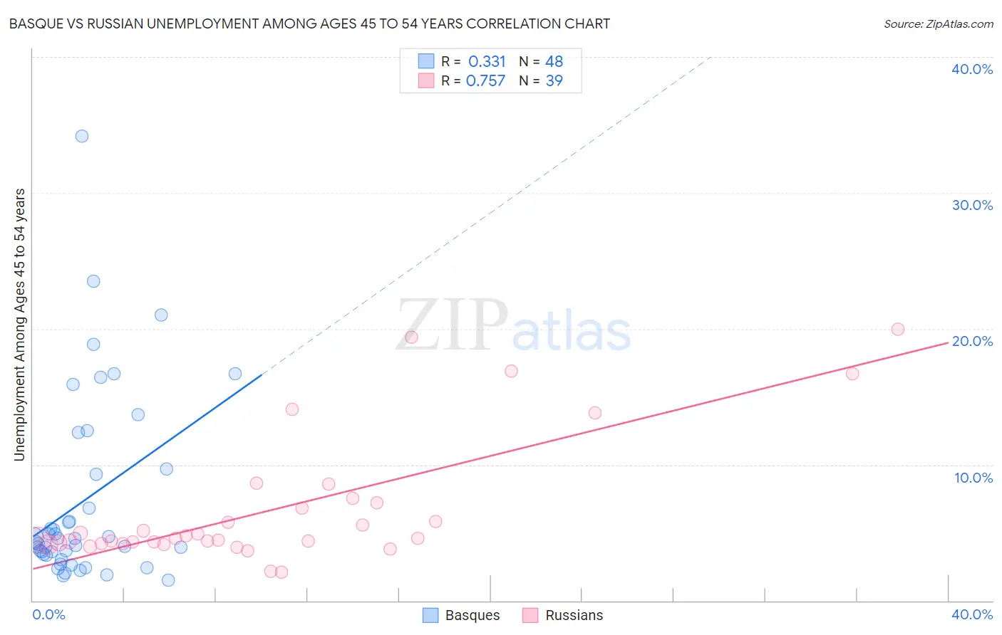 Basque vs Russian Unemployment Among Ages 45 to 54 years