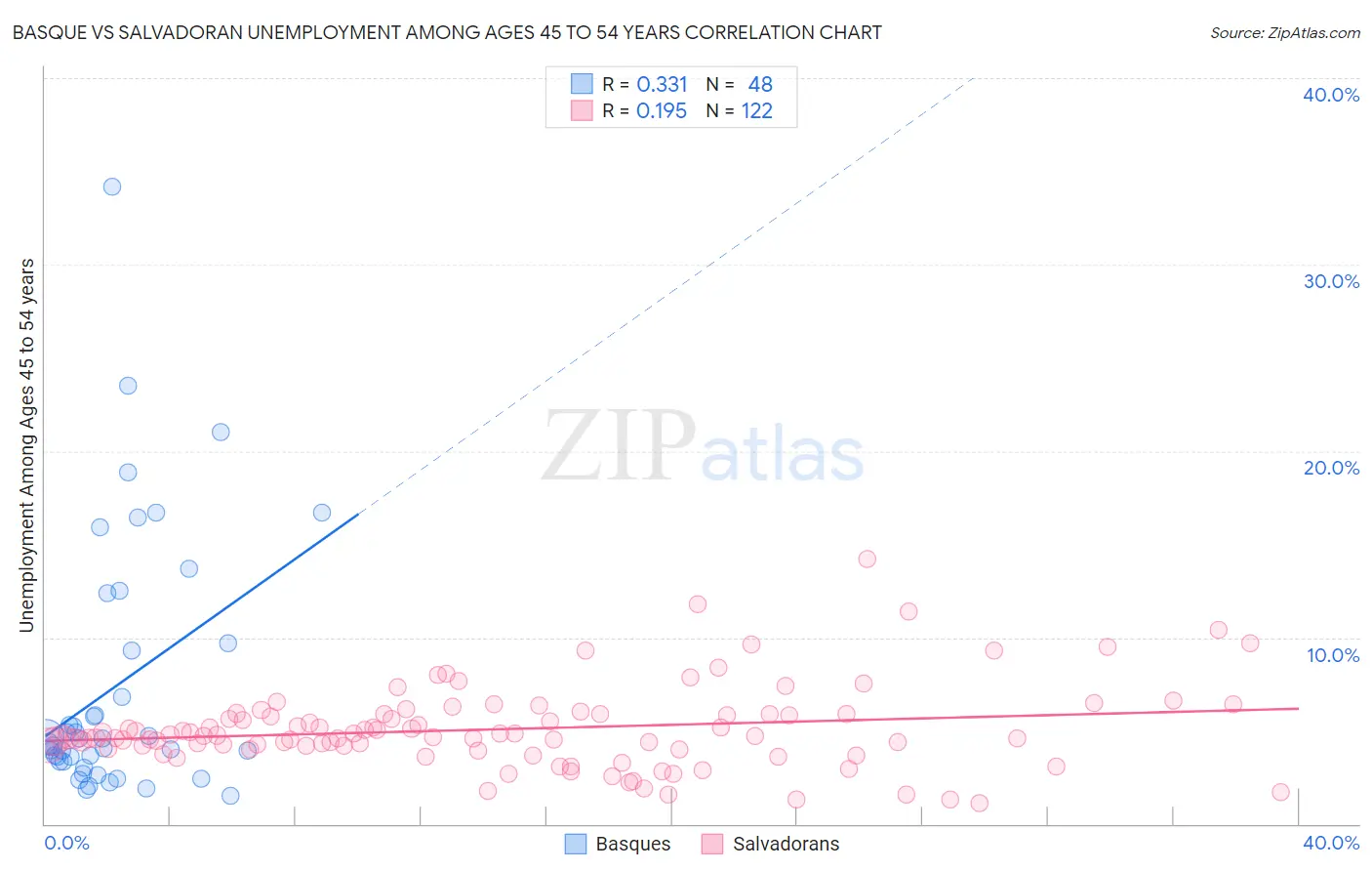 Basque vs Salvadoran Unemployment Among Ages 45 to 54 years