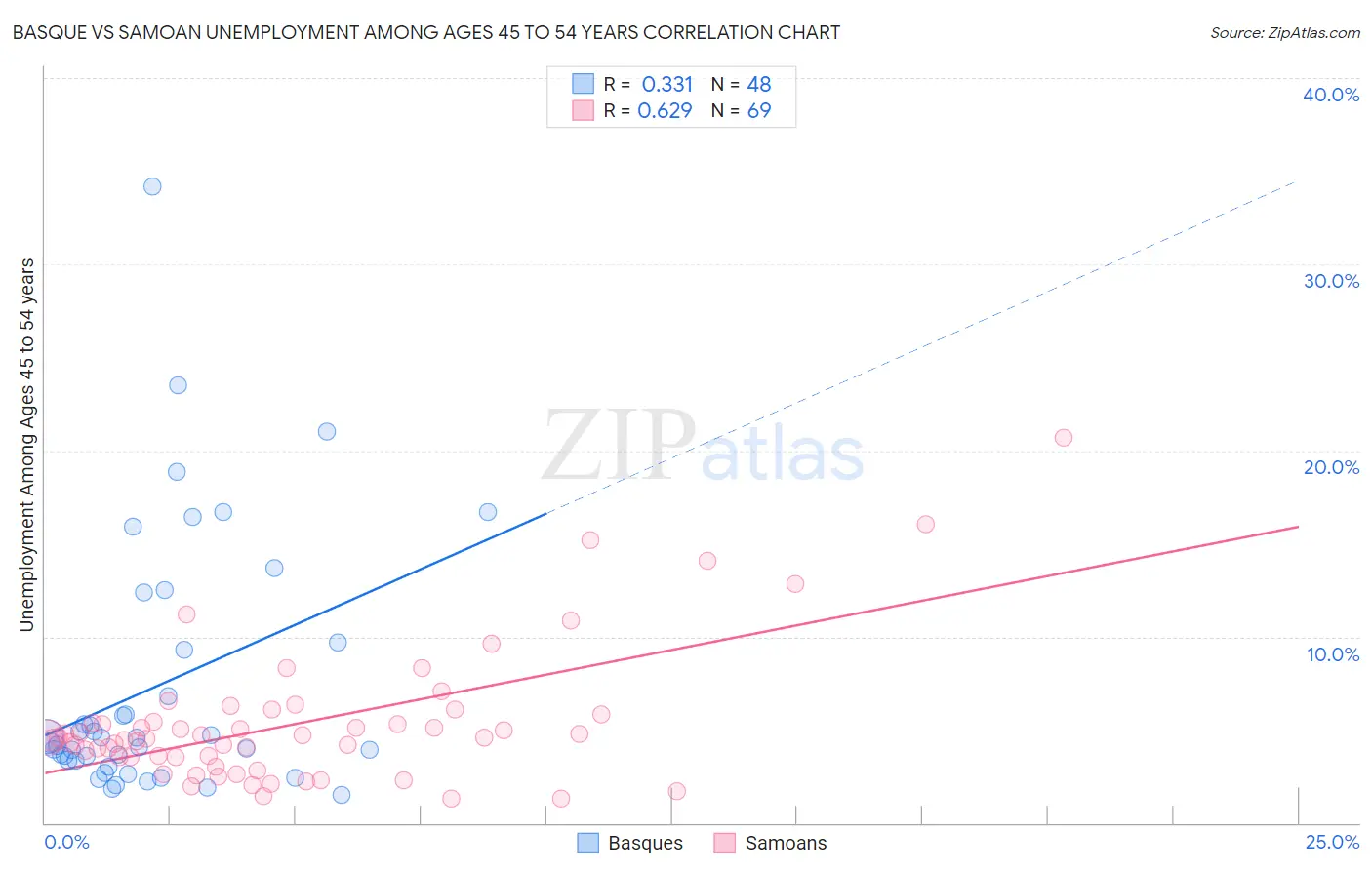 Basque vs Samoan Unemployment Among Ages 45 to 54 years