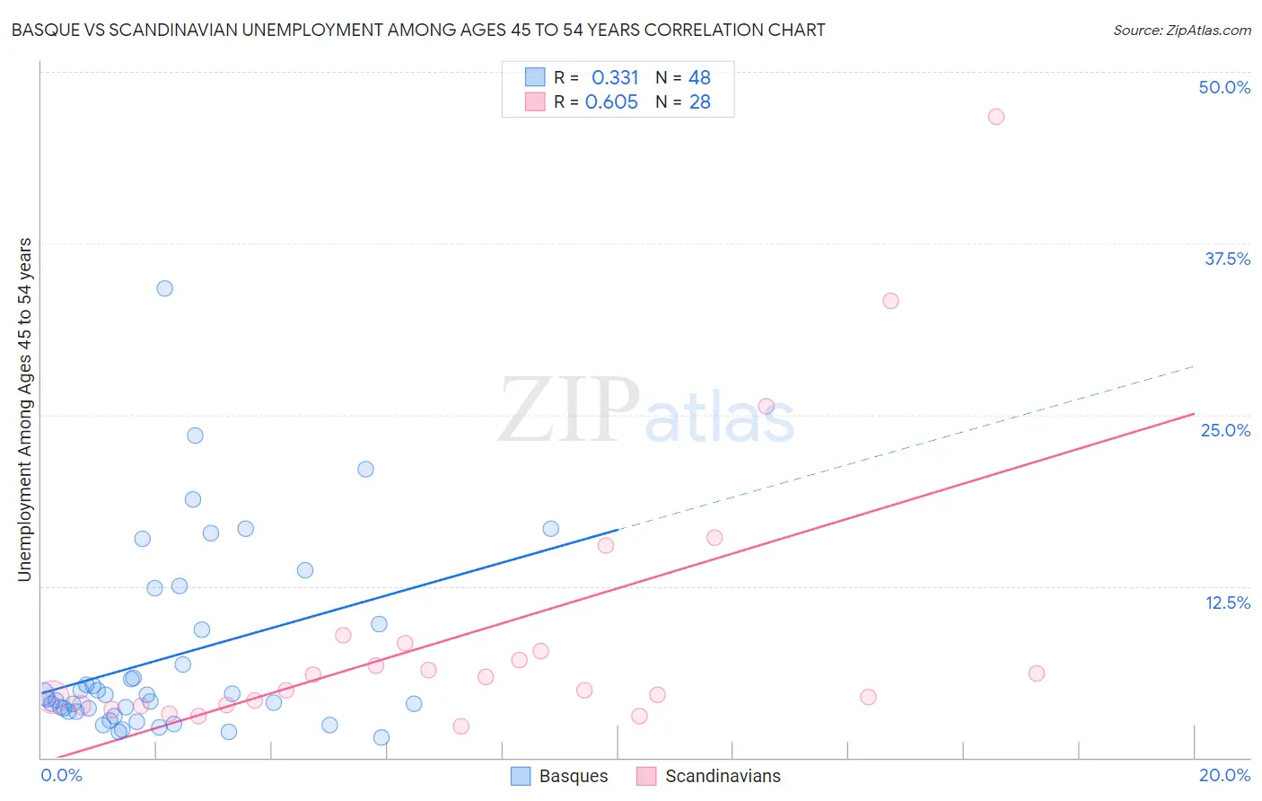 Basque vs Scandinavian Unemployment Among Ages 45 to 54 years