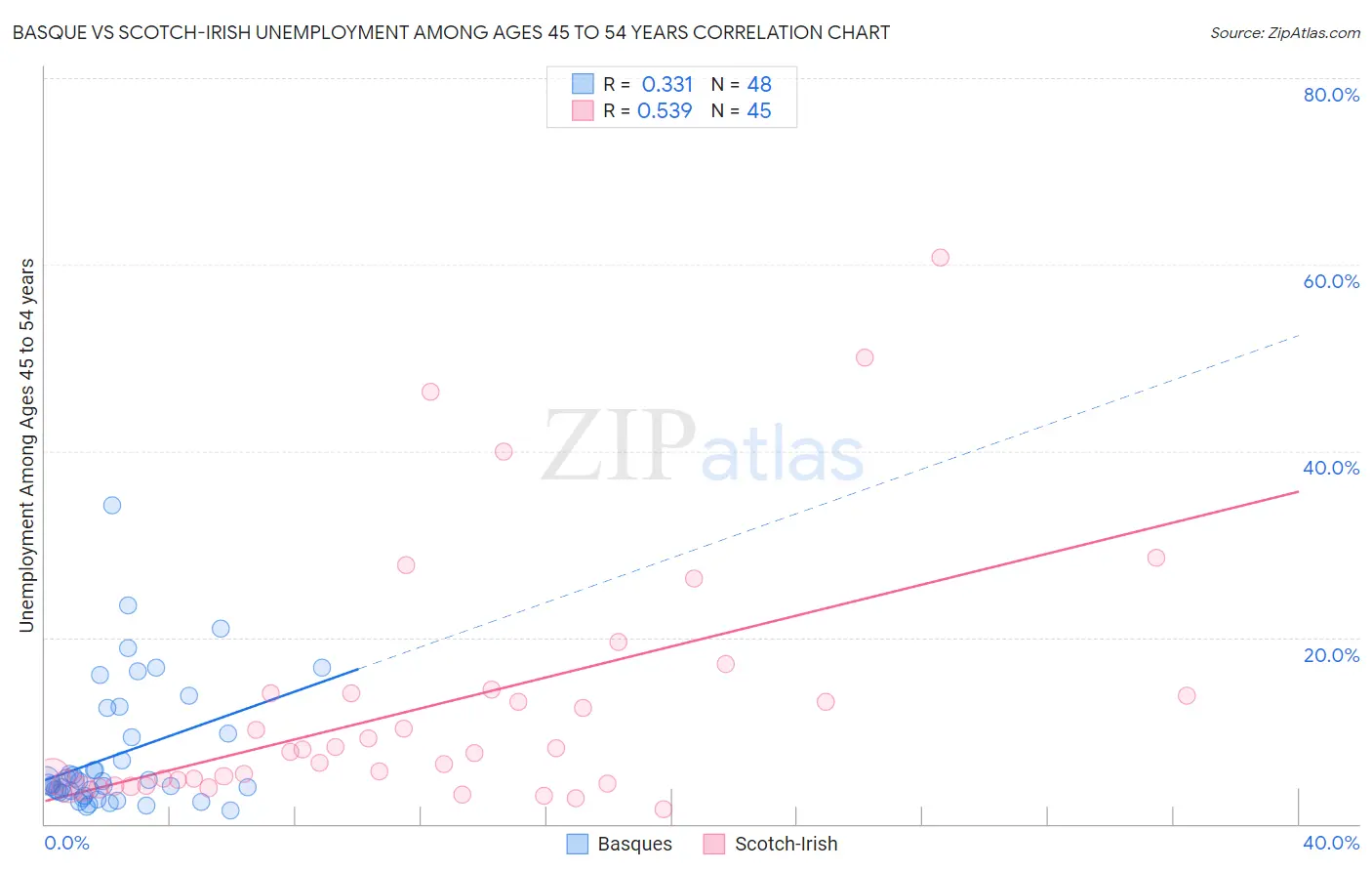 Basque vs Scotch-Irish Unemployment Among Ages 45 to 54 years