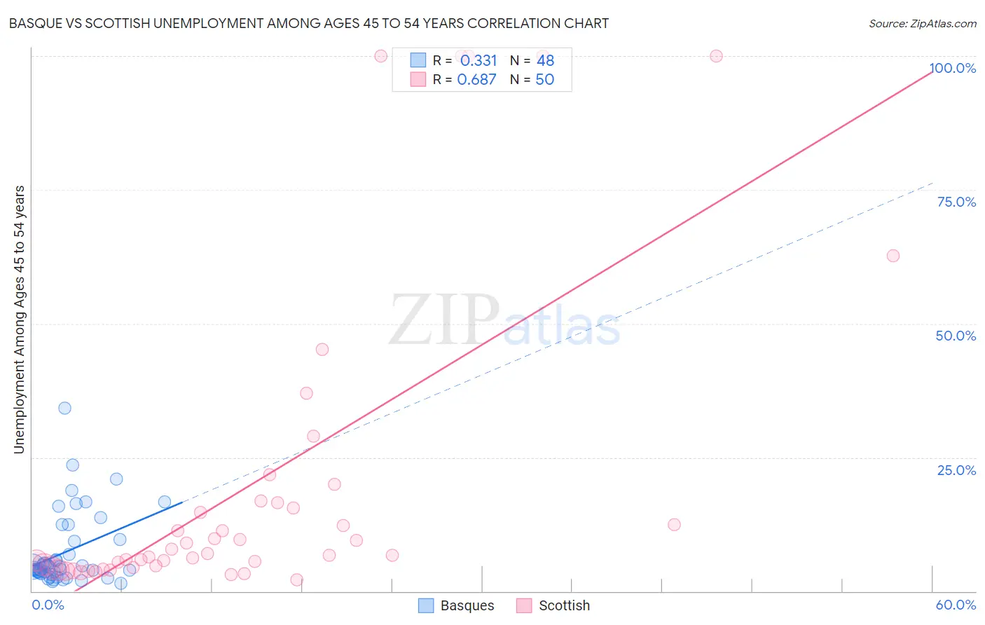 Basque vs Scottish Unemployment Among Ages 45 to 54 years