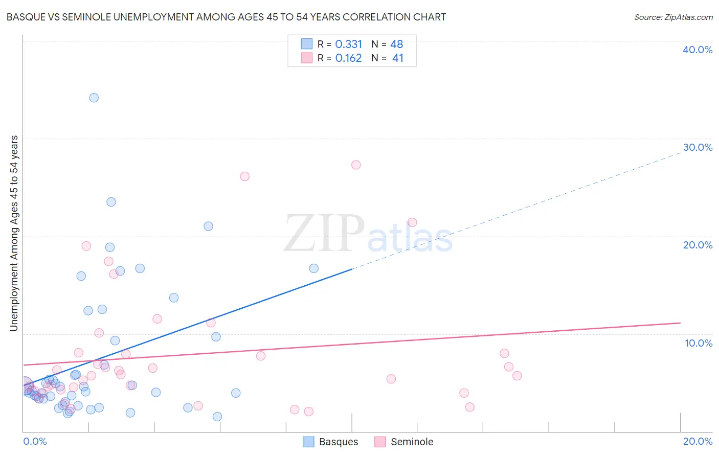 Basque vs Seminole Unemployment Among Ages 45 to 54 years