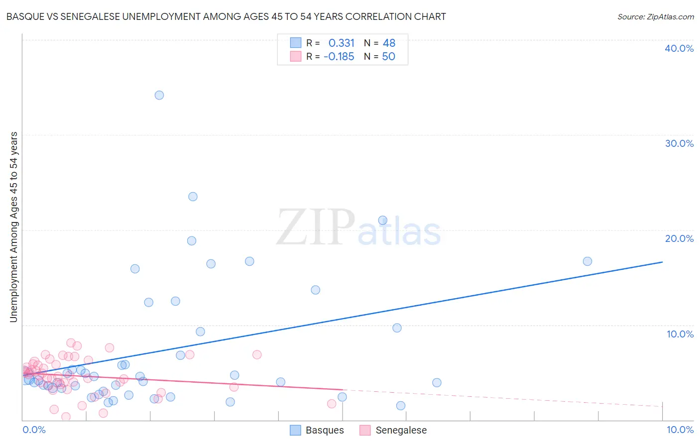 Basque vs Senegalese Unemployment Among Ages 45 to 54 years