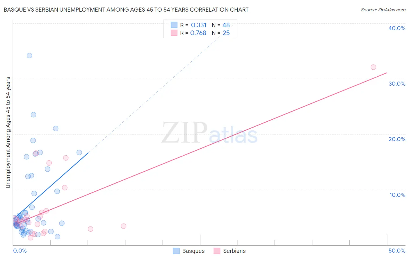 Basque vs Serbian Unemployment Among Ages 45 to 54 years