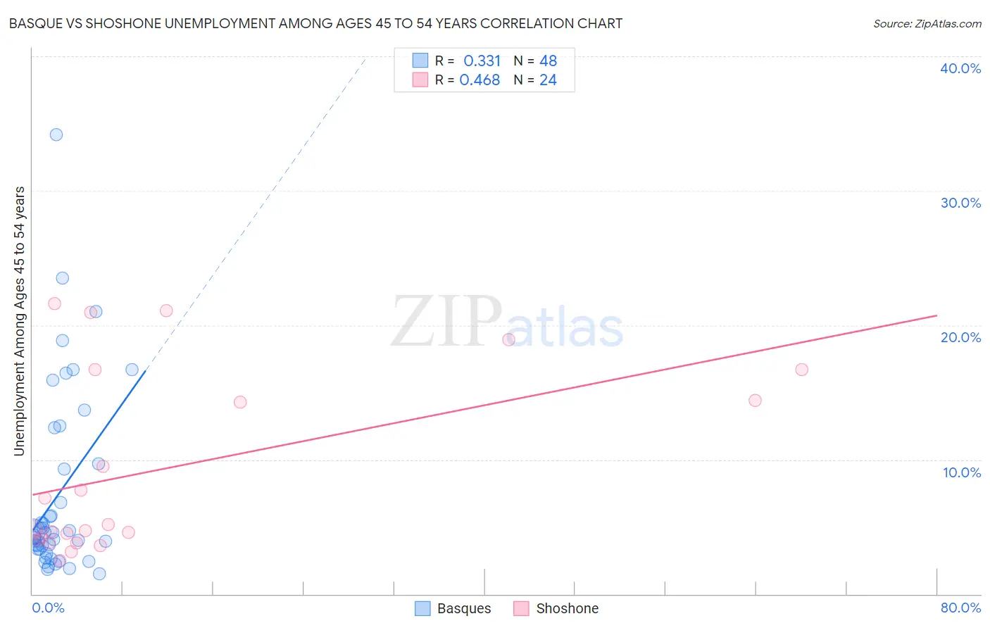 Basque vs Shoshone Unemployment Among Ages 45 to 54 years