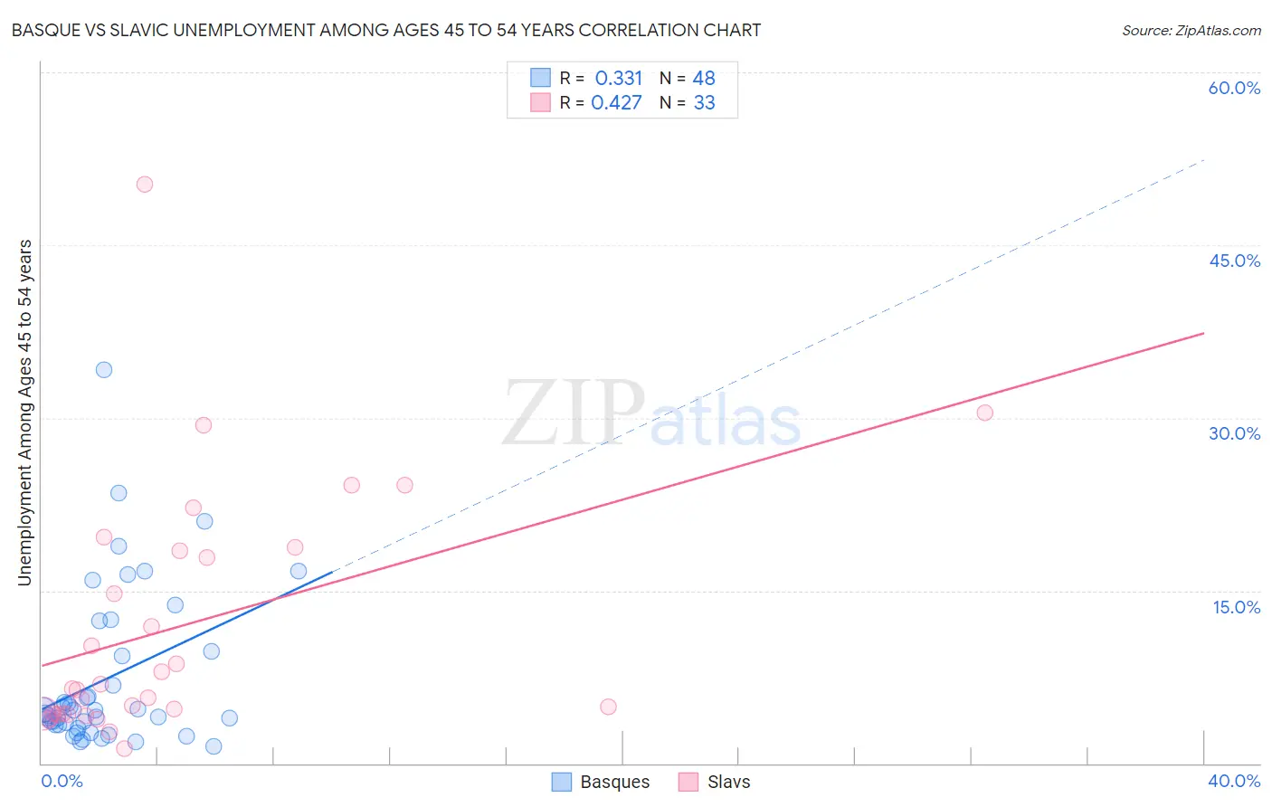 Basque vs Slavic Unemployment Among Ages 45 to 54 years