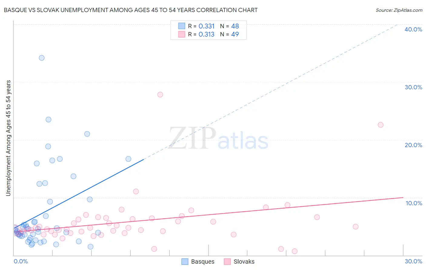 Basque vs Slovak Unemployment Among Ages 45 to 54 years