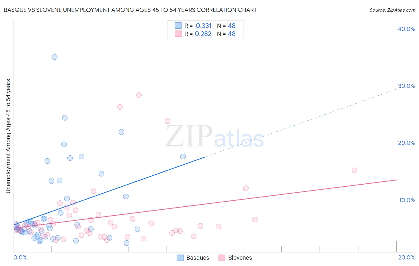 Basque vs Slovene Unemployment Among Ages 45 to 54 years