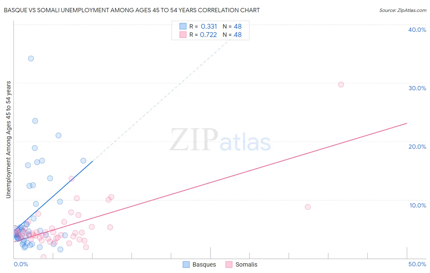 Basque vs Somali Unemployment Among Ages 45 to 54 years