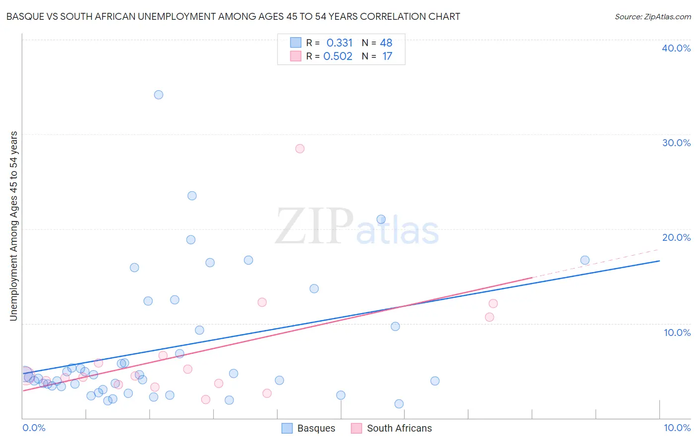 Basque vs South African Unemployment Among Ages 45 to 54 years