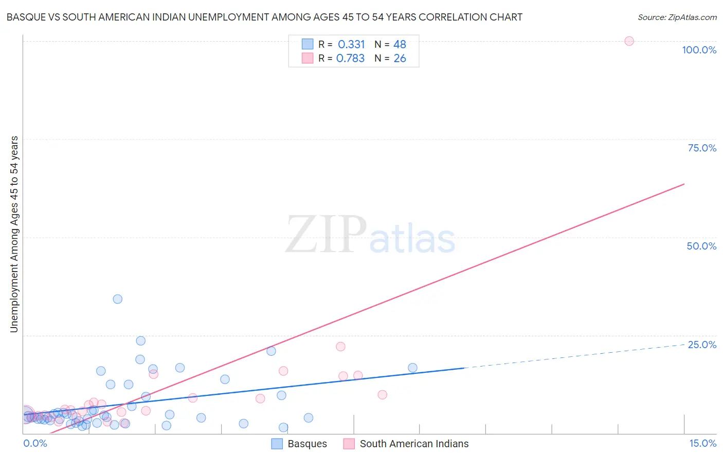 Basque vs South American Indian Unemployment Among Ages 45 to 54 years