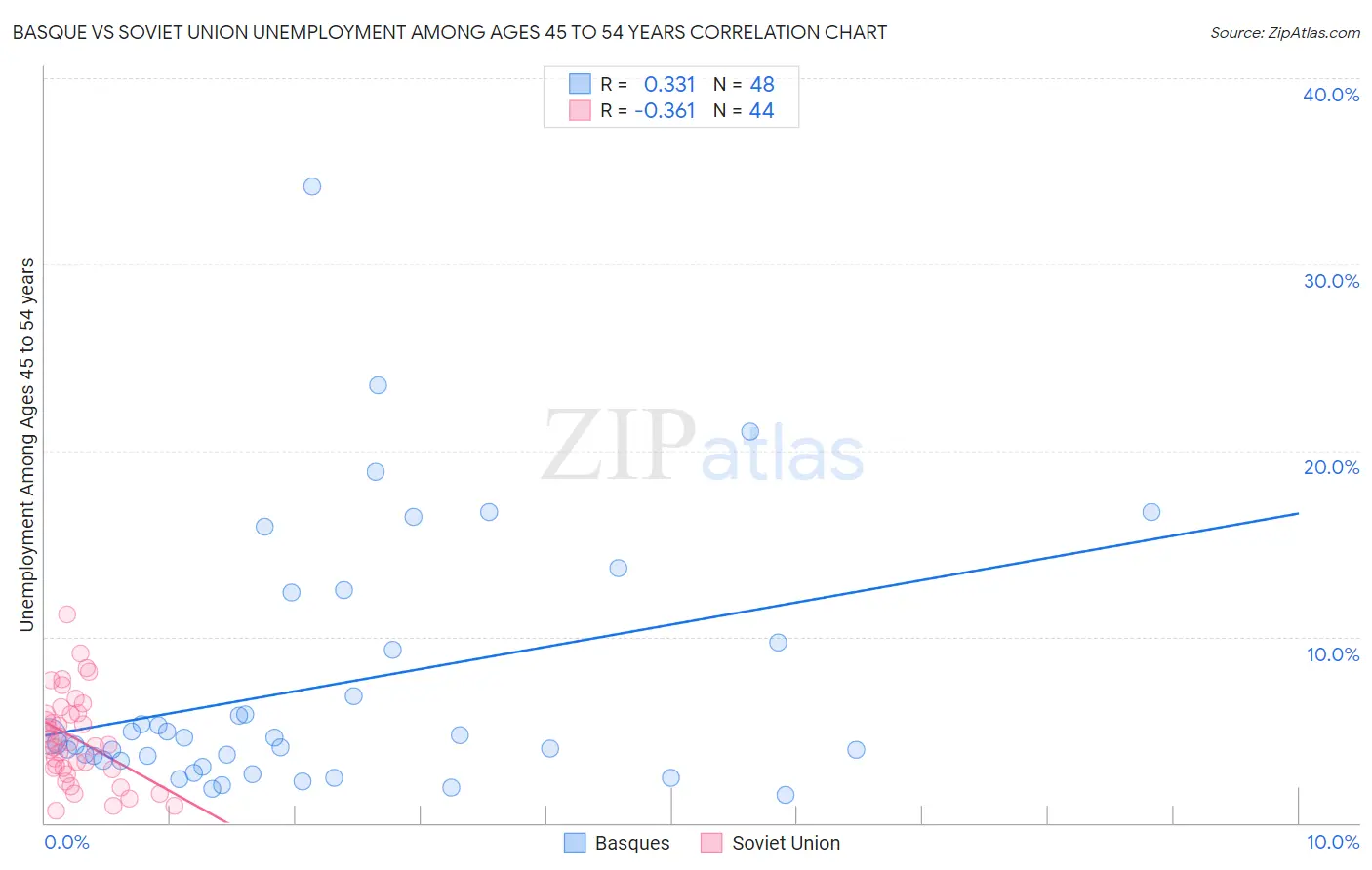 Basque vs Soviet Union Unemployment Among Ages 45 to 54 years