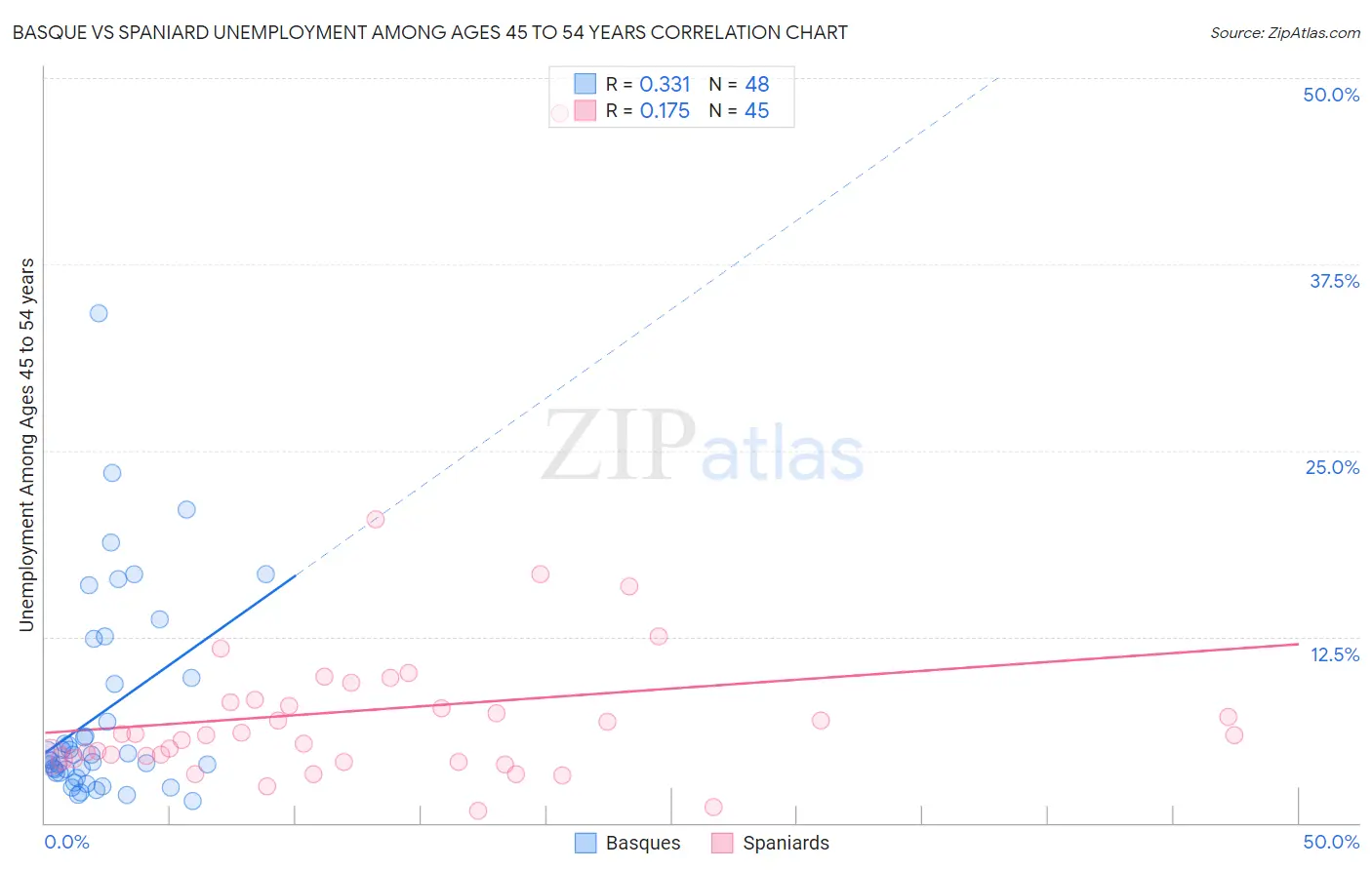 Basque vs Spaniard Unemployment Among Ages 45 to 54 years